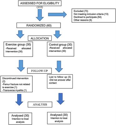 Cardiovascular Effect of Physical Exercise on Primary Sjogren's Syndrome (pSS): Randomized Trial